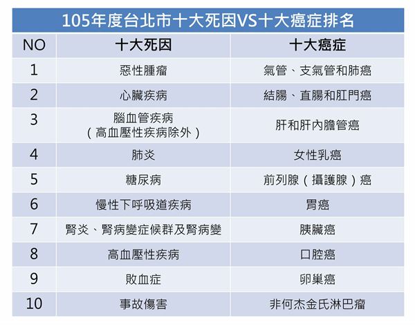 105年台北市十大死因、十大癌症排名。