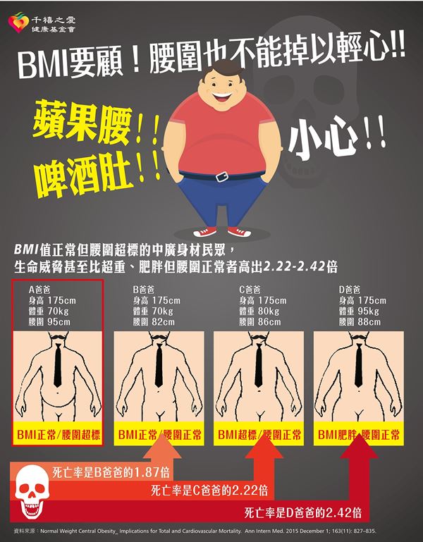 國外研究發現,BMI(身體質量指數)正常,可腰圍超標的「中廣身材」者,生命威脅較正常者高出87%,甚至比BMI超標但腰圍正常者高出2.2~2.4倍。由此可知,控制腰圍對於男性健康的重要性!(圖表提供/千禧之愛基金會)