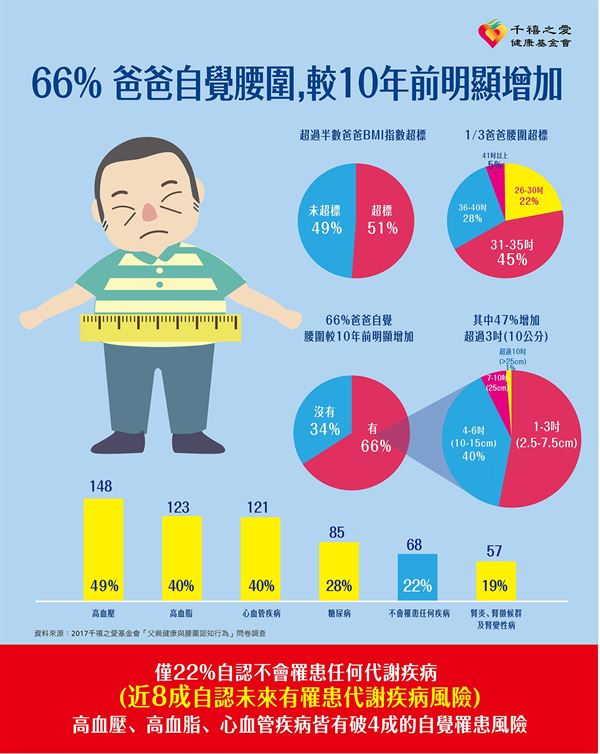 根據2017年由千禧之愛基金會委託波仕特線上調查進行的「父親節健康與腰圍認知行為」問卷調查顯示,國內30~59歲中壯年的男性,有1/3腰圍超標。(圖表提供/千禧之愛基金會)