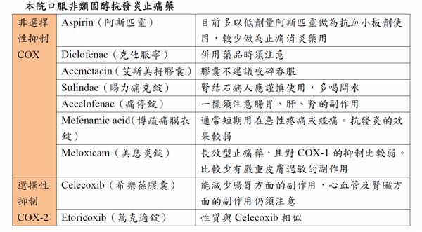 亞東醫院口服非類固醇抗發炎止痛藥一覽表。(圖片提供／亞東醫院)