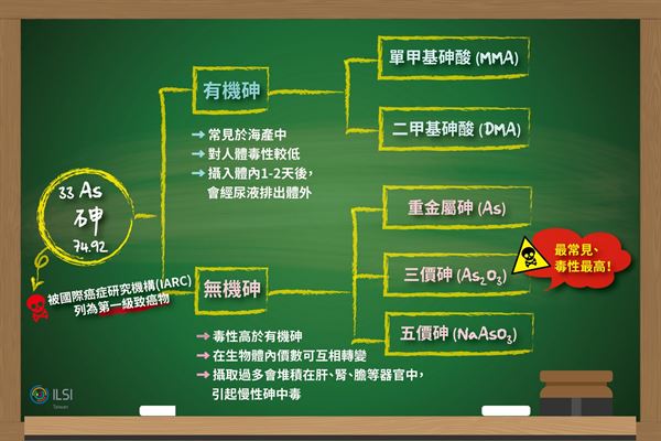 (圖一)慢性毒性物質「砷」的簡介與其分類。