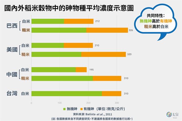 (圖三)稻米穀物中的砷物種平均濃度示意圖。(註:各國數據來自不同調查研究,不建議將各國家的數據進行比較。)