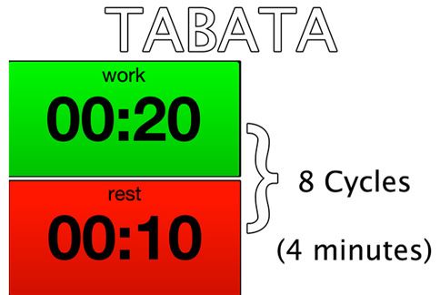 Tabata訓練法以20秒高強度運動、10秒休息共8個循環所組成。（圖片／取材自美國《赫芬頓郵報》）