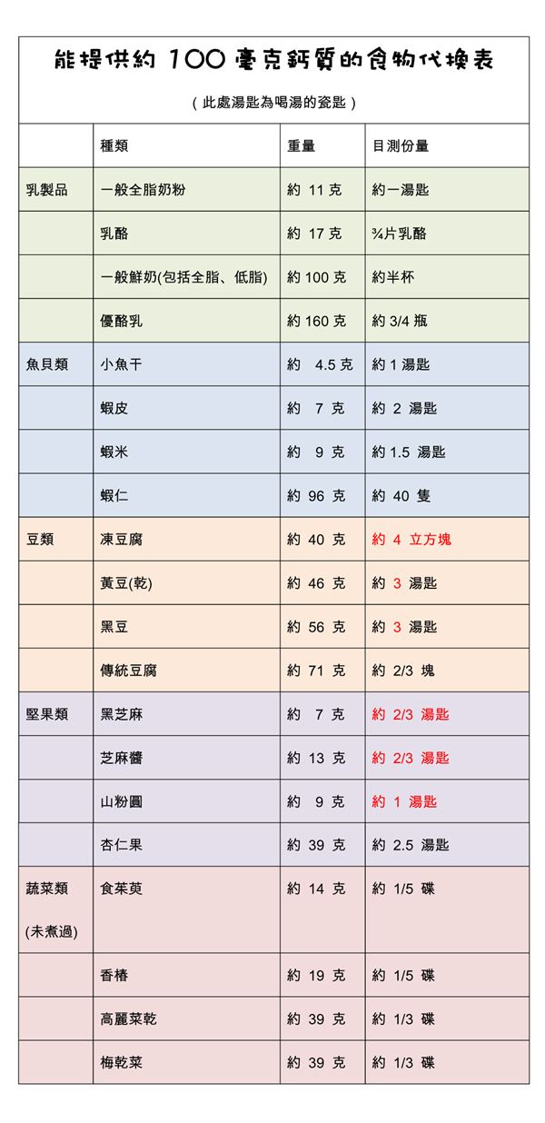 「100毫克鈣質的食物代換表」（資料來源／台灣營養基金會執行長吳映蓉提供）