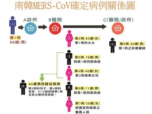 南韓MERS-CoV確定病例關係圖。（圖片／疾管署提供）